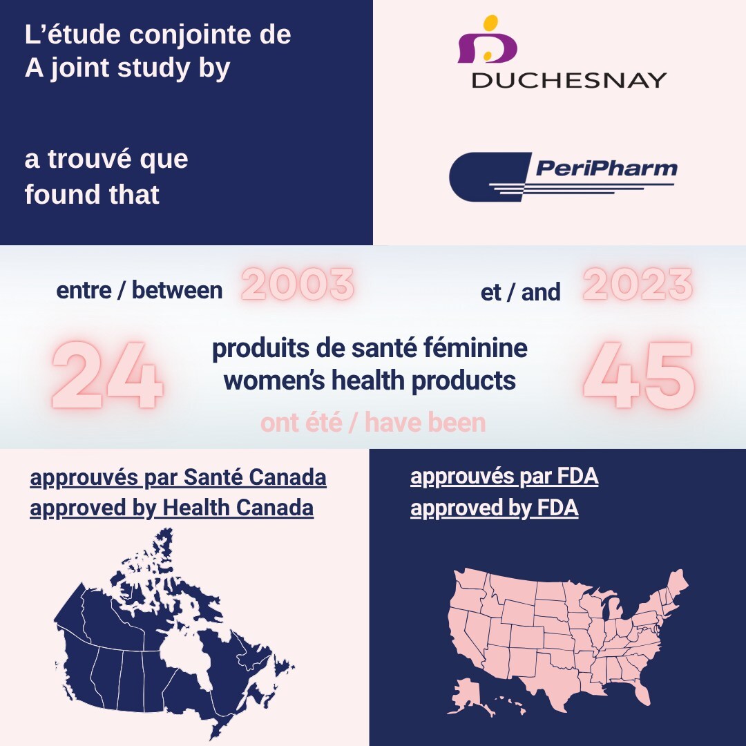 Étude conjointe de Duchesnay et PeriPharm sur la santé des femmes